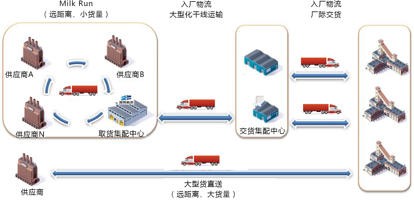 汽车物流覆盖网点