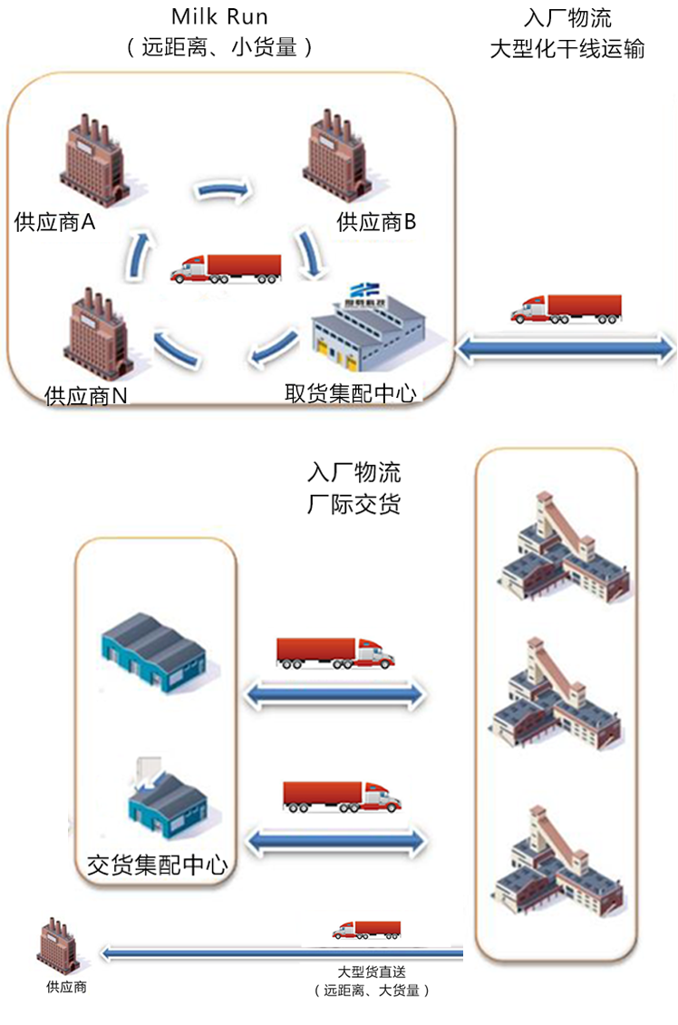 汽车物流覆盖网点
